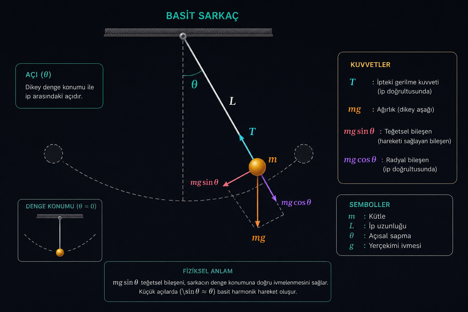 Basit Sarkaç Şeması
