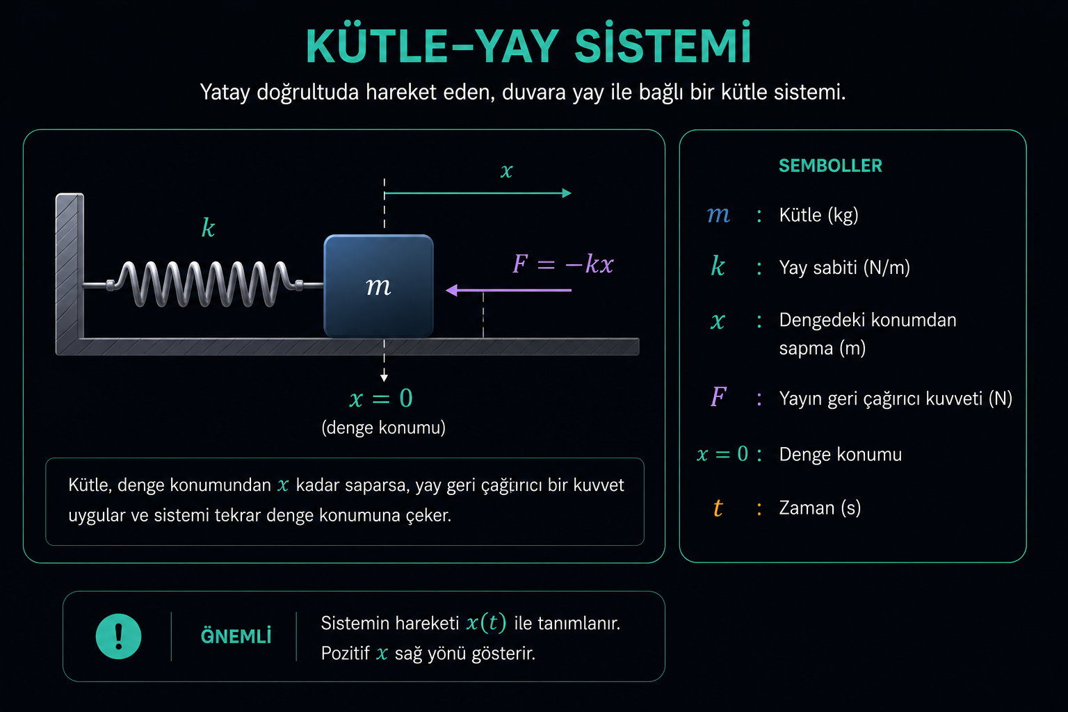 Kütle-Yay Sistemi Şeması